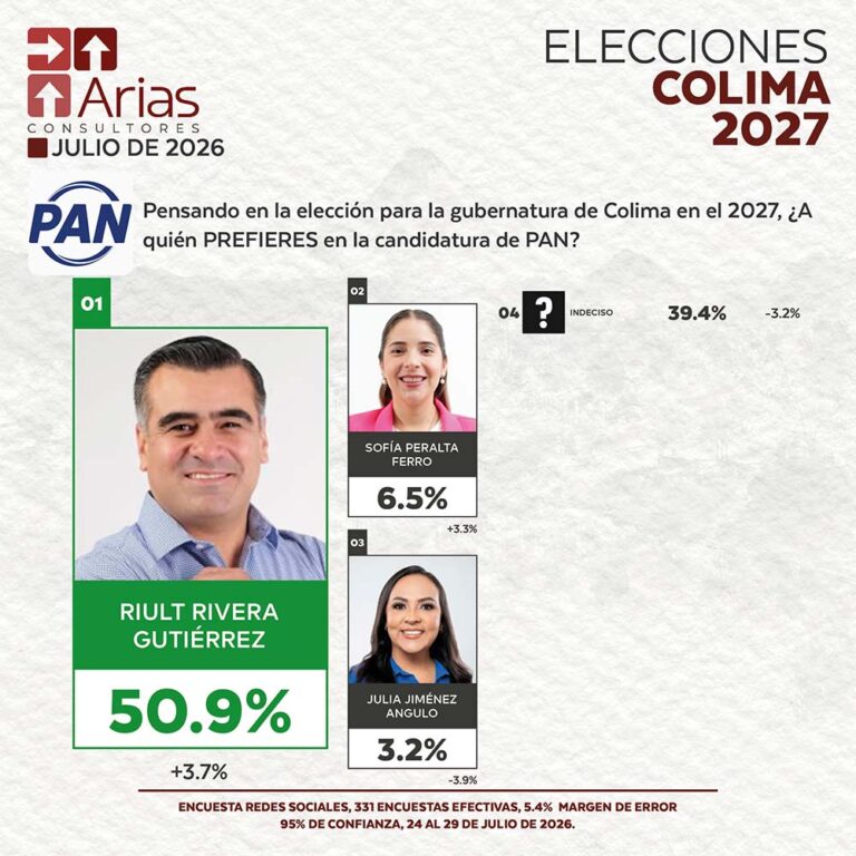 PAN ELECCIONES 2027: PREFERENCIA DE ASPIRANTES EN COLIMA – JULIO 2026