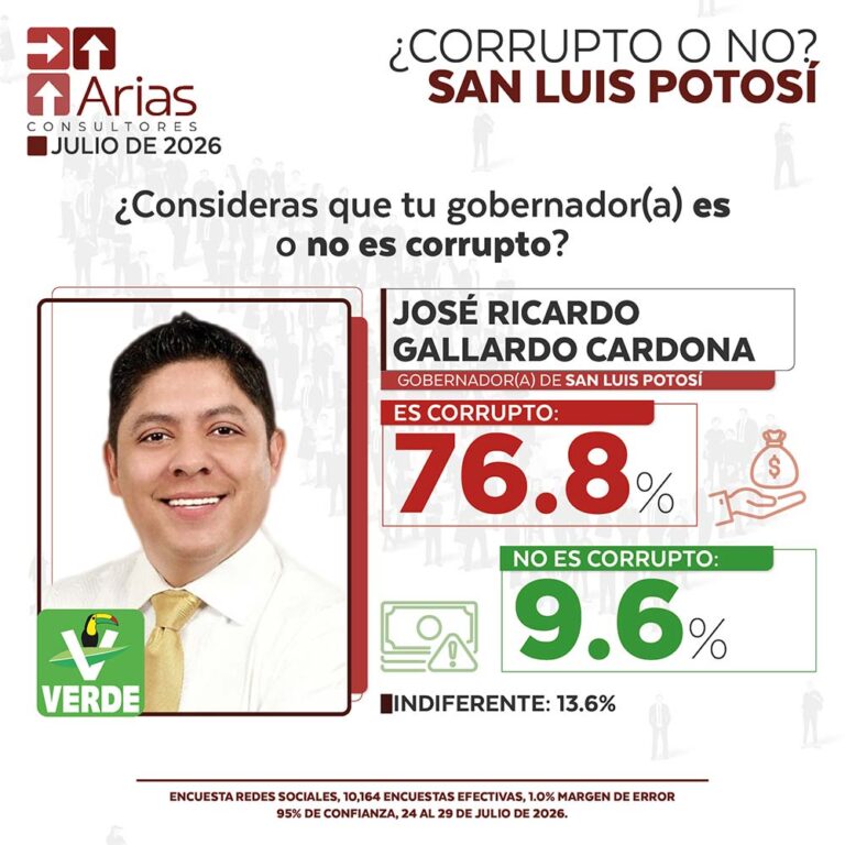 GOBERNADOR CORRUPTO VS NO CORRUPTO - JULIO 2026.