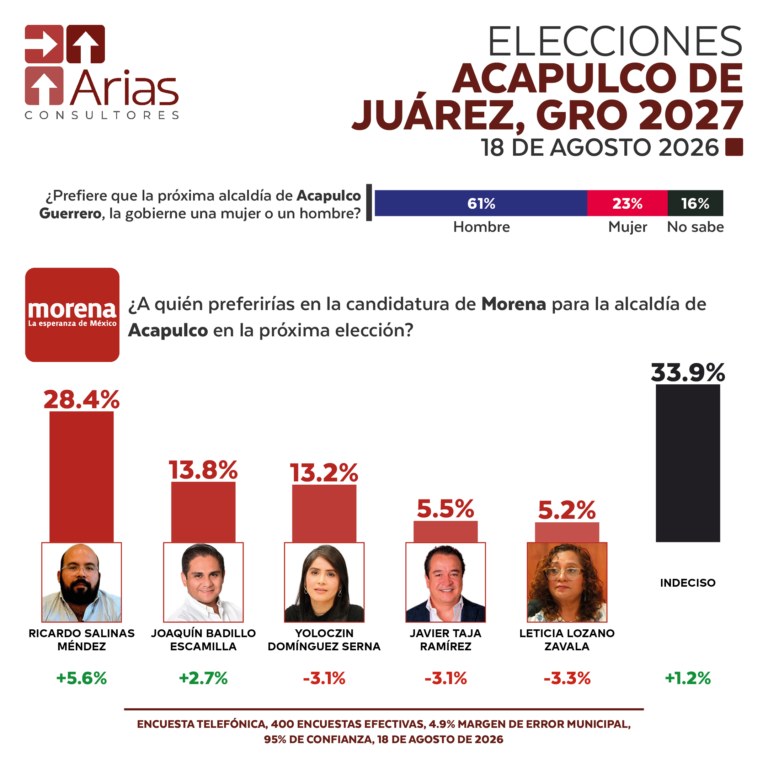 ELECCIONES 2027: PREFERENCIA DE ASPIRANTES A LA ALCALDÍA DE ACAPULCO DE JUÁREZ, GUERRERO – JULIO 2026