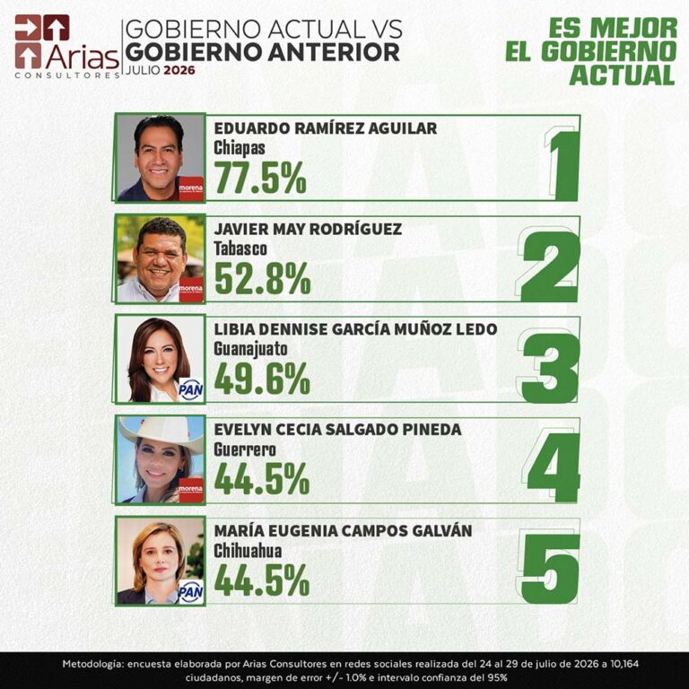 PREFERENCIA DEL GOBERNADOR ANTERIOR FRENTE AL ACTUAL - JULIO 2026