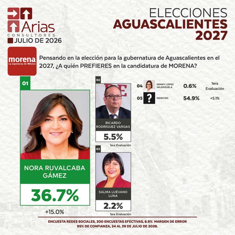MORENA ELECCIONES 2027: PREFERENCIA DE ASPIRANTES EN AGUASCALIENTES – JULIO 2026