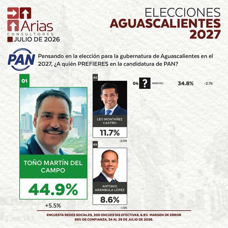 PAN ELECCIONES 2027: PREFERENCIA DE ASPIRANTES EN AGUASCALIENTES – JULIO 2026