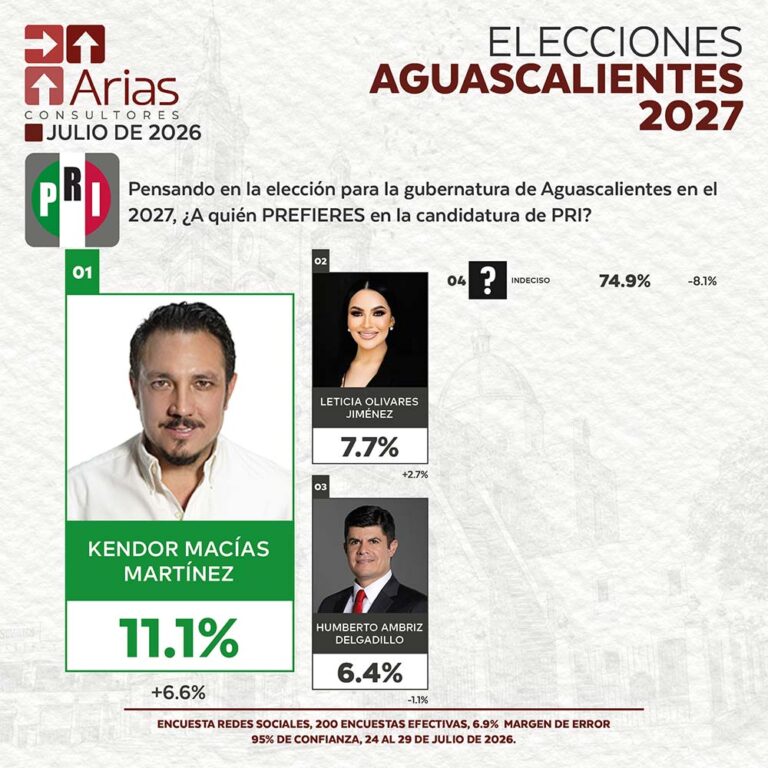 PRI ELECCIONES 2027: PREFERENCIA DE ASPIRANTES EN AGUASCALIENTES – JULIO 2026