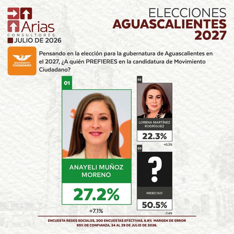 MOVIMIENTO CIUDADANO ELECCIONES 2027: PREFERENCIA DE ASPIRANTES EN AGUASCALIENTES – JULIO 2026