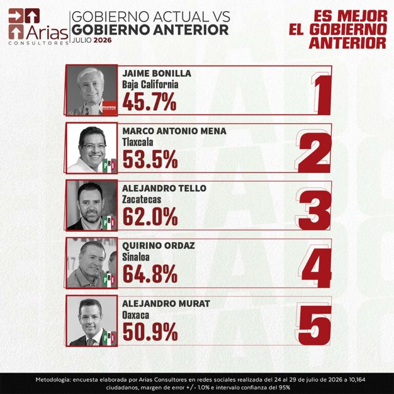 PREFERENCIA DEL GOBERNADOR ANTERIOR FRENTE AL ACTUAL - JULIO 2026