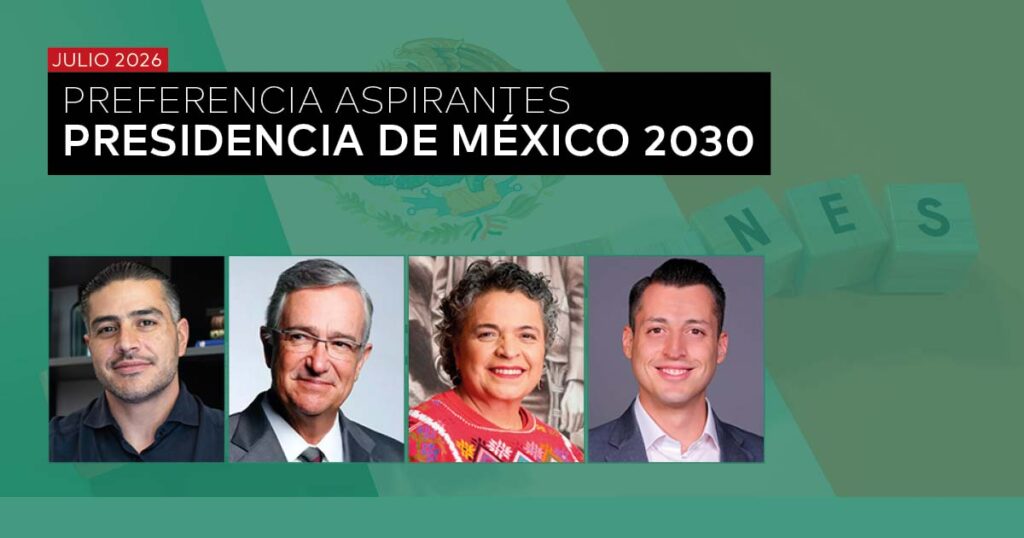 ELECCIONES 2030 – PREFERENCIA DE ASPIRANTES A LA PRESIDENCIA DE MÉXICO – JUNIO 2026
