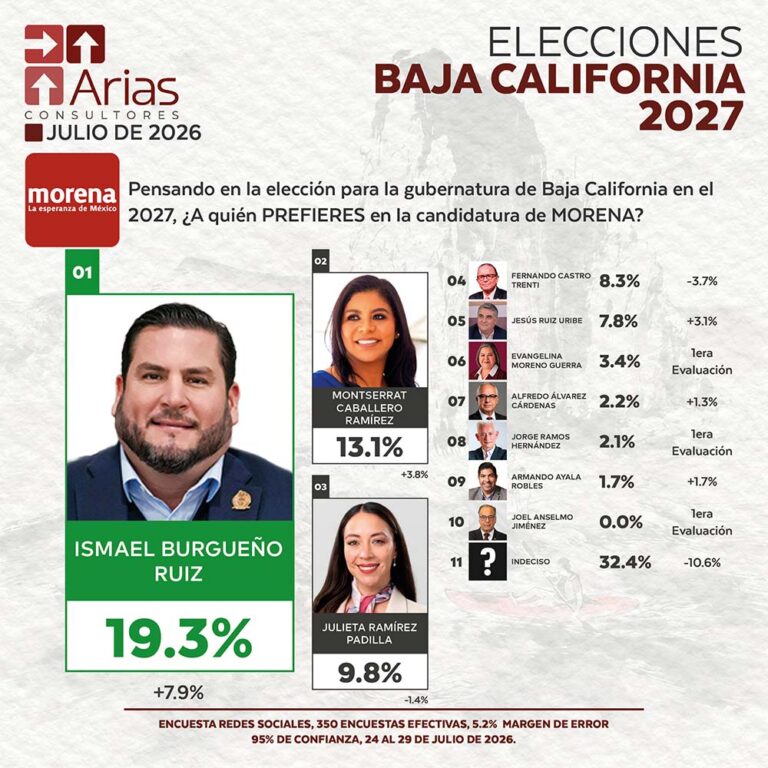 MORENA ELECCIONES 2027: PREFERENCIA DE ASPIRANTES EN BAJA CALIFORNIA – JULIO 2026