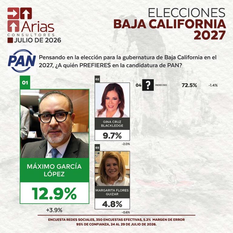 PAN ELECCIONES 2027: PREFERENCIA DE ASPIRANTES EN BAJA CALIFORNIA – JULIO 2026