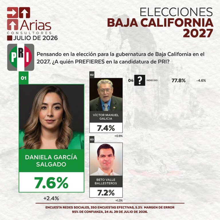 PRI ELECCIONES 2027: PREFERENCIA DE ASPIRANTES EN BAJA CALIFORNIA – JULIO 2026