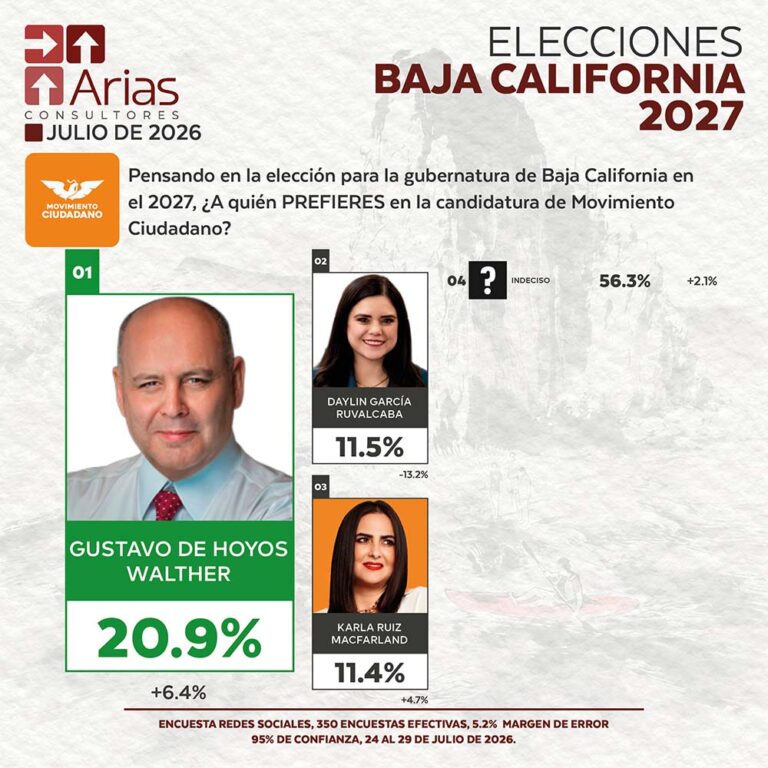 Movimiento Ciudadano ELECCIONES 2027: PREFERENCIA DE ASPIRANTES EN BAJA CALIFORNIA – JULIO 2026