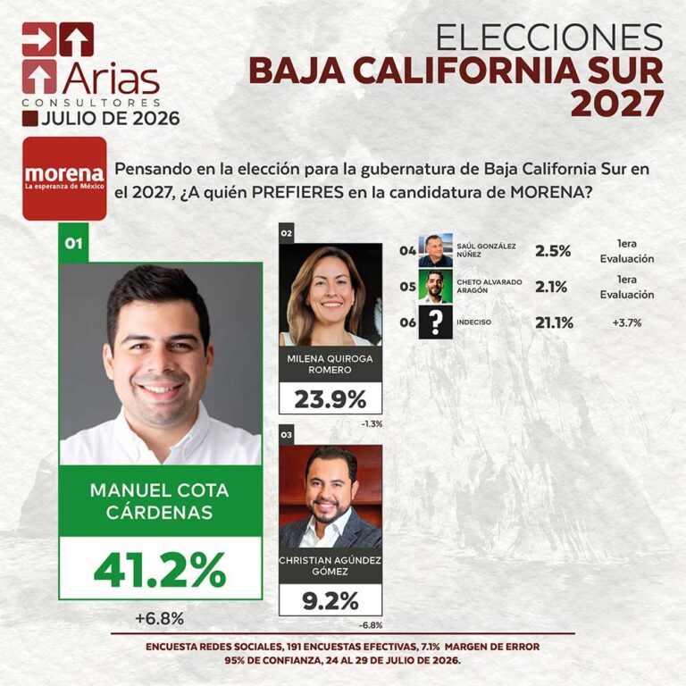 MORENA ELECCIONES 2027: PREFERENCIA DE ASPIRANTES EN BAJA CALIFORNIA SUR – JULIO 2026