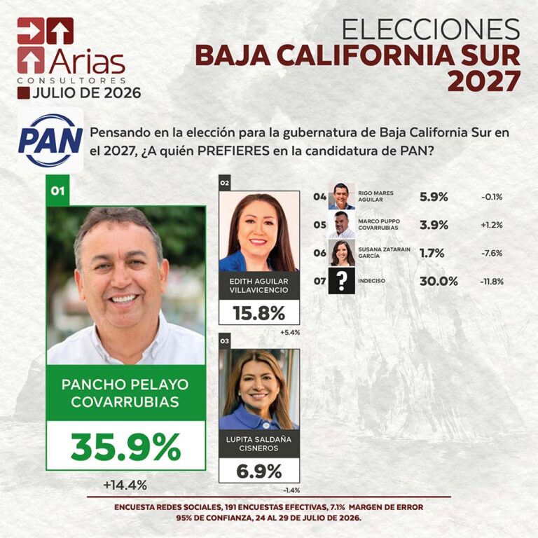 PAN ELECCIONES 2027: PREFERENCIA DE ASPIRANTES EN BAJA CALIFORNIA SUR – JULIO 2026