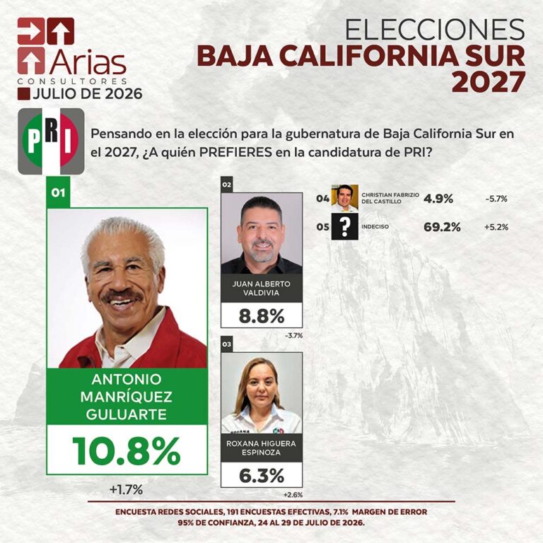 PRI ELECCIONES 2027: PREFERENCIA DE ASPIRANTES EN BAJA CALIFORNIA SUR – JULIO 2026