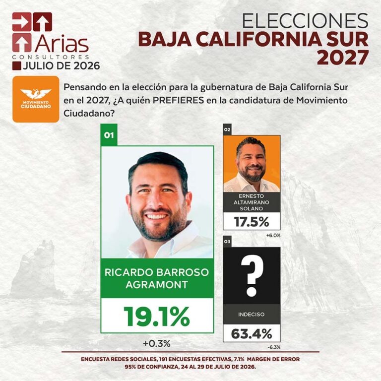 MOVIMIENTO CIUDADANO ELECCIONES 2027: PREFERENCIA DE ASPIRANTES EN BAJA CALIFORNIA SUR – JULIO 2026