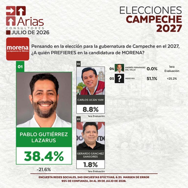 MORENA ELECCIONES 2027: PREFERENCIA DE ASPIRANTES EN CAMPECHE – JULIO 2026
