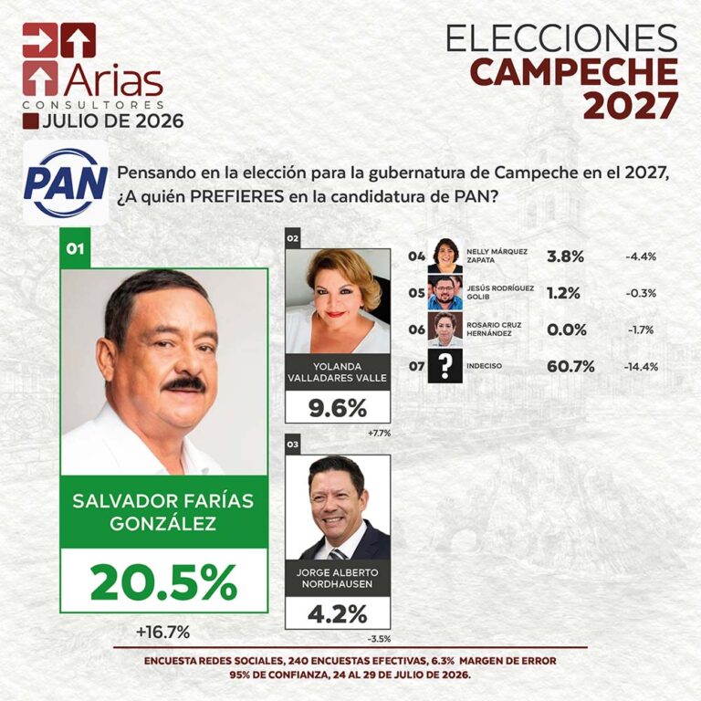 PAN ELECCIONES 2027: PREFERENCIA DE ASPIRANTES EN CAMPECHE – JULIO 2026