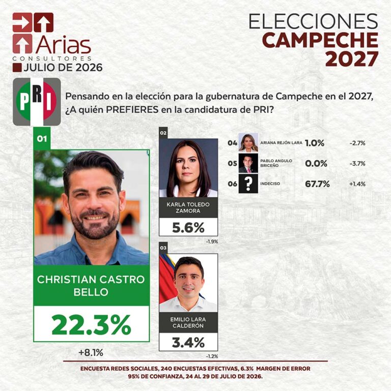 PRI ELECCIONES 2027: PREFERENCIA DE ASPIRANTES EN CAMPECHE – JULIO 2026
