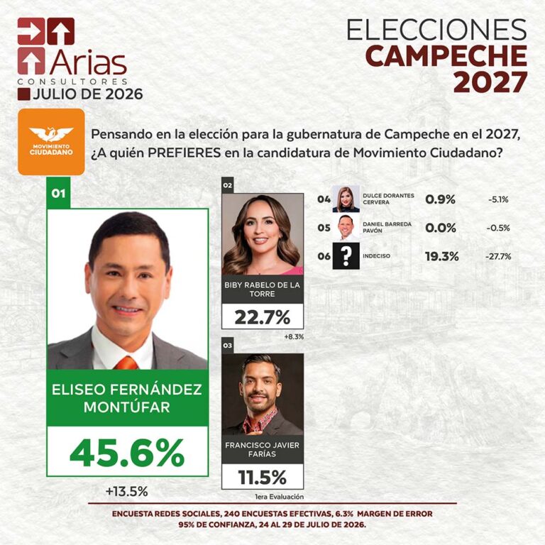 Movimiento Ciudadano ELECCIONES 2027: PREFERENCIA DE ASPIRANTES EN CAMPECHE – JULIO 2026