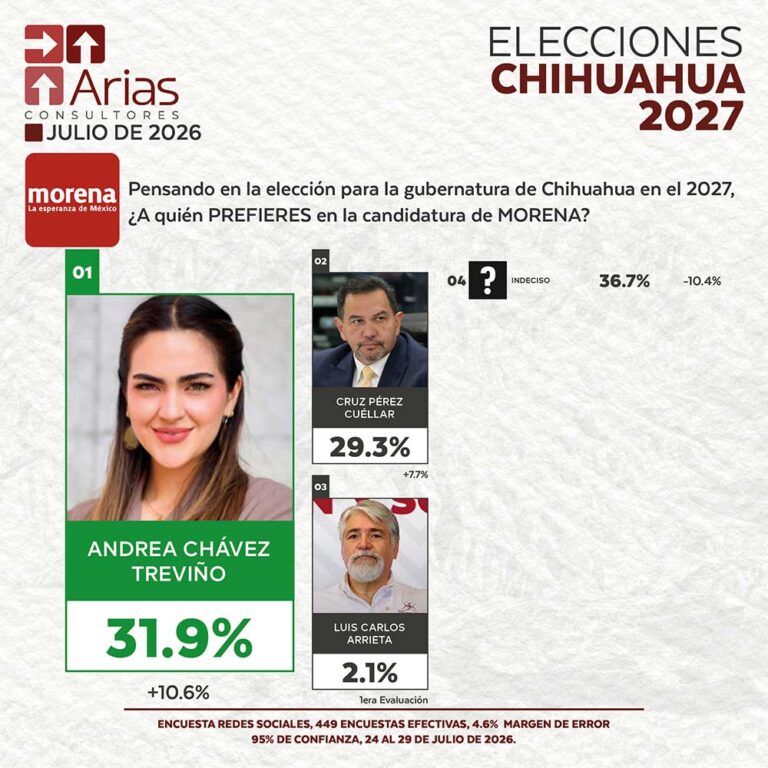 MORENA ELECCIONES 2027: PREFERENCIA DE ASPIRANTES EN CHIHUAHUA – JULIO 2026