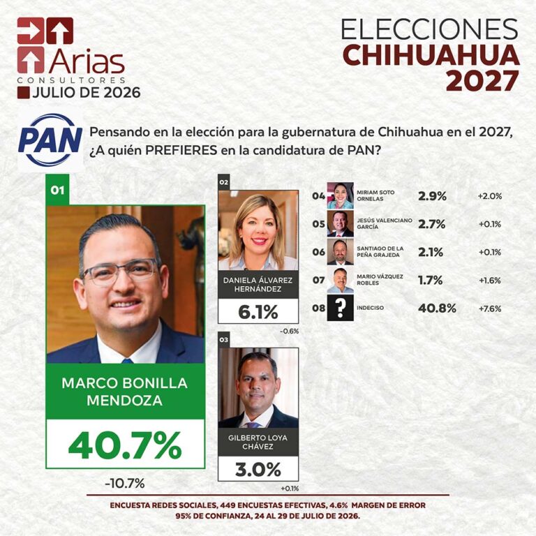 PAN ELECCIONES 2027: PREFERENCIA DE ASPIRANTES EN CHIHUAHUA – JULIO 2026