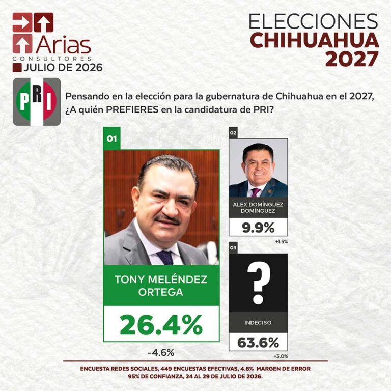 PRI ELECCIONES 2027: PREFERENCIA DE ASPIRANTES EN CHIHUAHUA – JULIO 2026