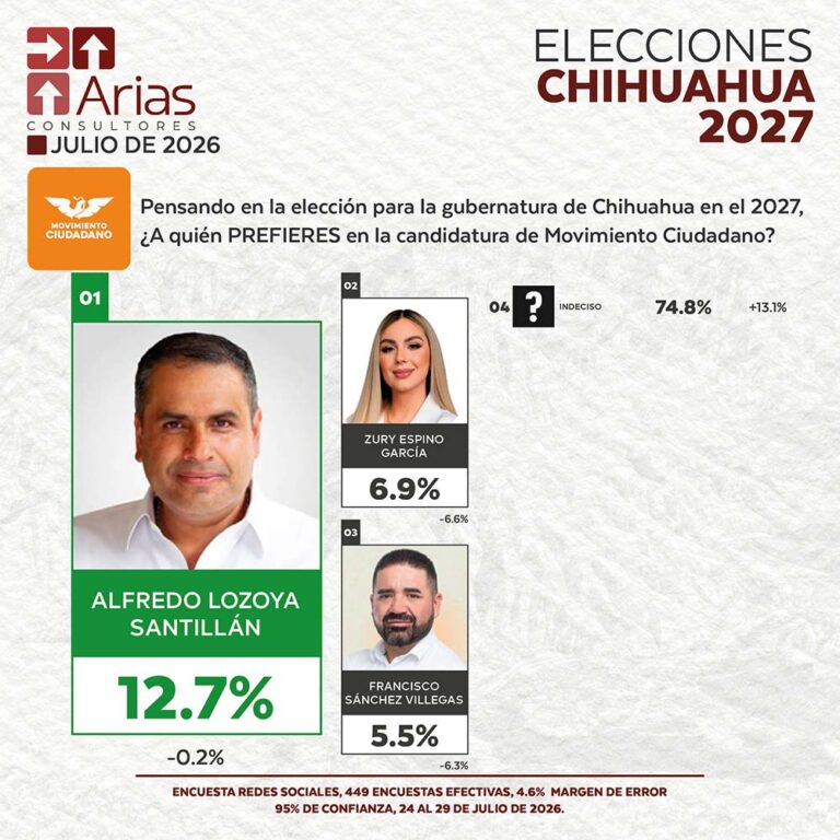 Movimiento Ciudadano ELECCIONES 2027: PREFERENCIA DE ASPIRANTES EN CHIHUAHUA – JULIO 2026