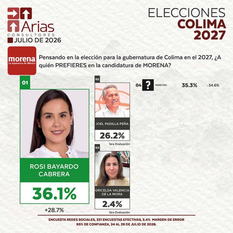 MORENA ELECCIONES 2027: PREFERENCIA DE ASPIRANTES EN COLIMA – JULIO 2026