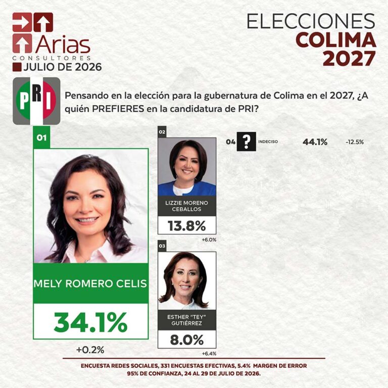 PRI ELECCIONES 2027: PREFERENCIA DE ASPIRANTES EN COLIMA – JULIO 2026