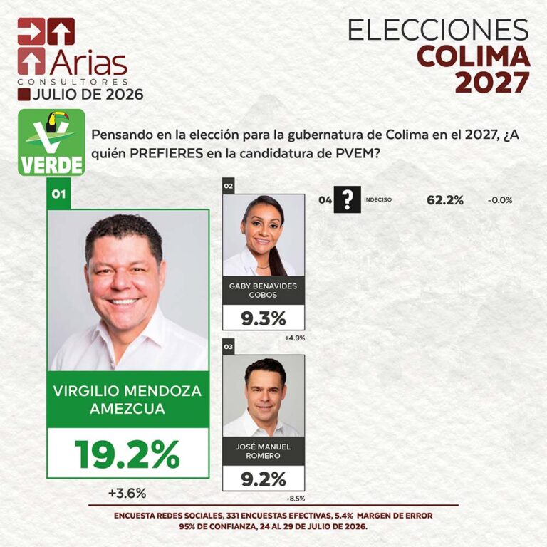 PARTIDO VERDE ELECCIONES 2027: PREFERENCIA DE ASPIRANTES EN COLIMA – JULIO 2026
