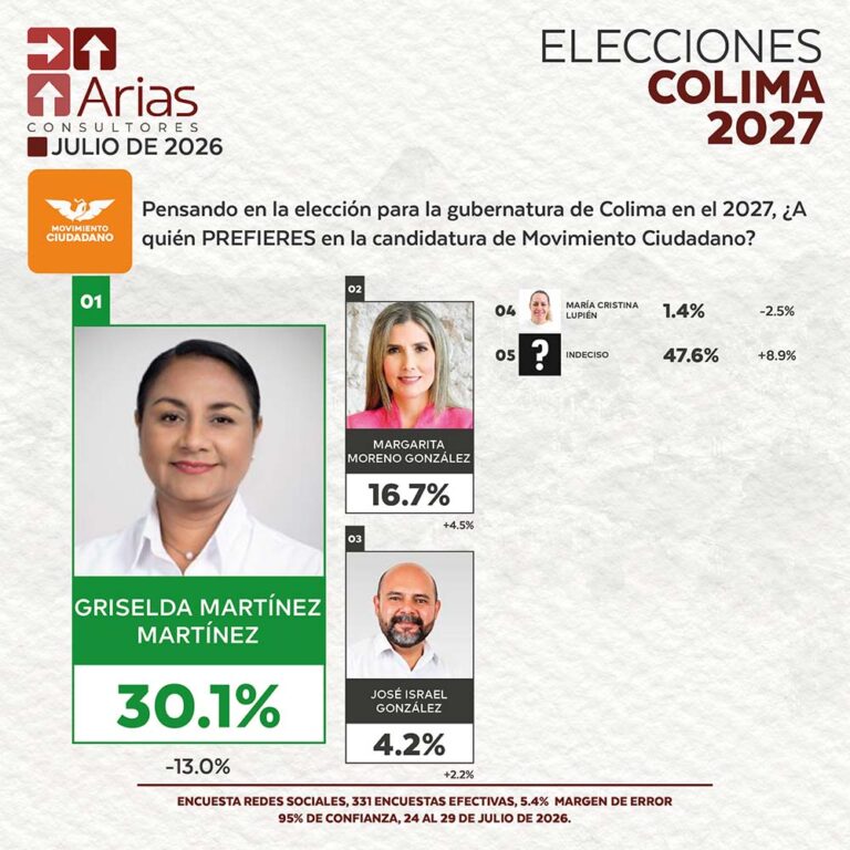 MOVIMIENTO CIUDADANO ELECCIONES 2027: PREFERENCIA DE ASPIRANTES EN COLIMA – JULIO 2026