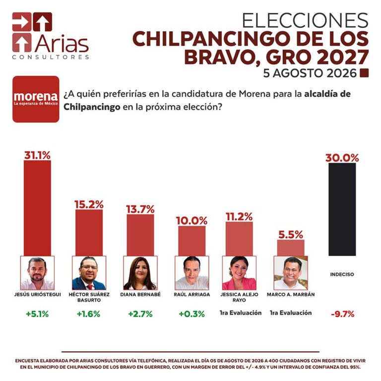 ELECCIONES 2027: PREFERENCIA DE ASPIRANTES A LA ALCALDÍA DE CHILPANCINGO DE LOS BRAVO, GUERRERO – JULIO 2026