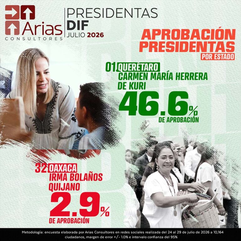ENCUESTA NACIONAL: DESEMPEÑO DIF ESTATAL – JULIO 2026