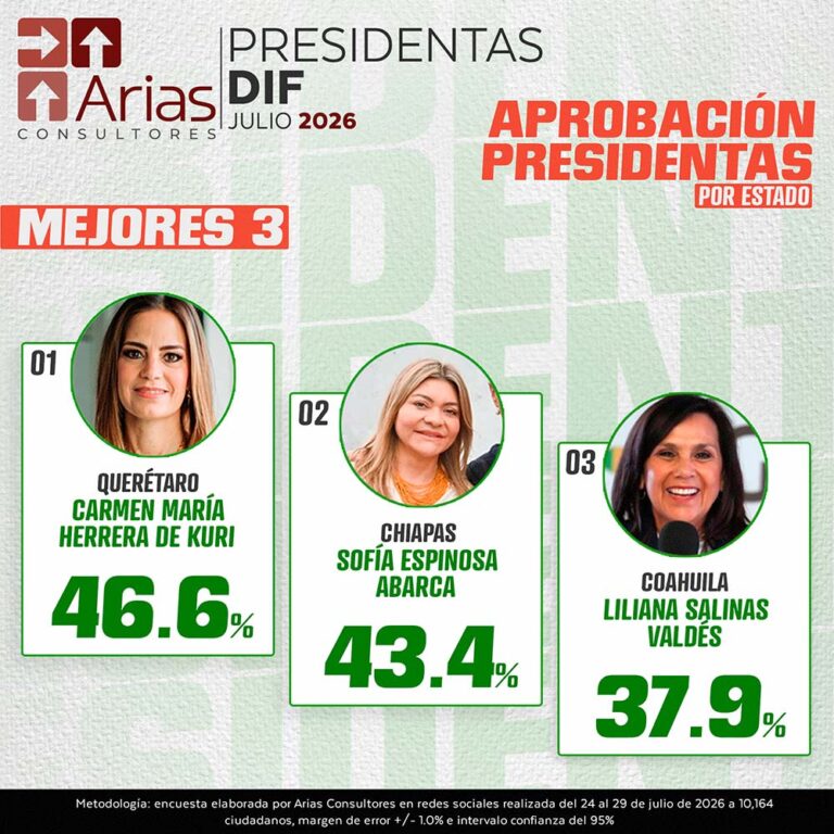 ENCUESTA NACIONAL: DESEMPEÑO DIF ESTATAL – JULIO 2026