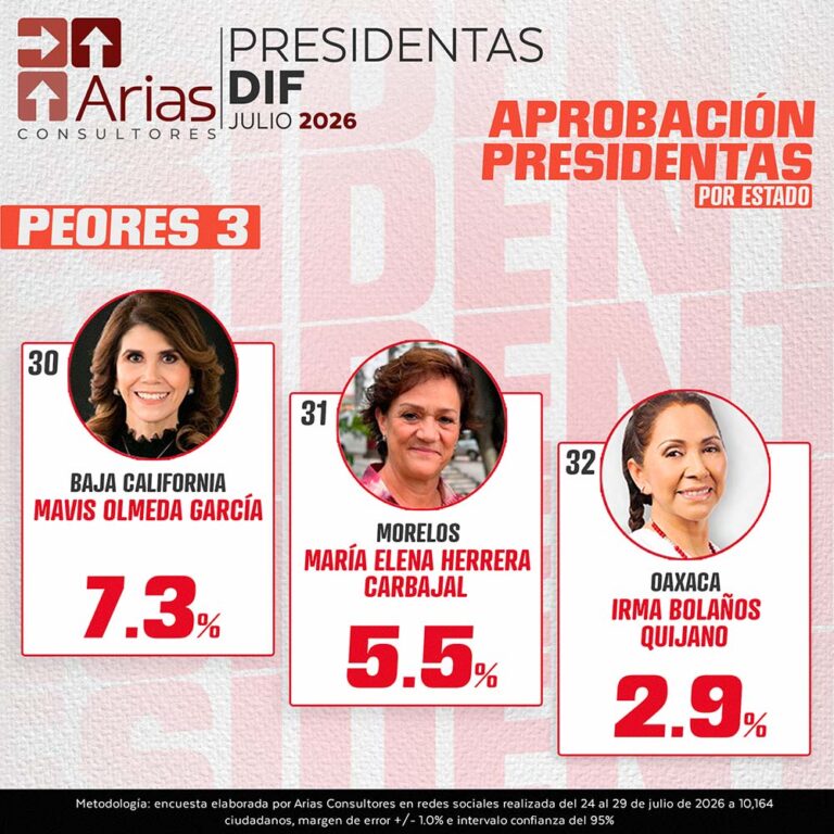 ENCUESTA NACIONAL: DESEMPEÑO DIF ESTATAL – JULIO 2026