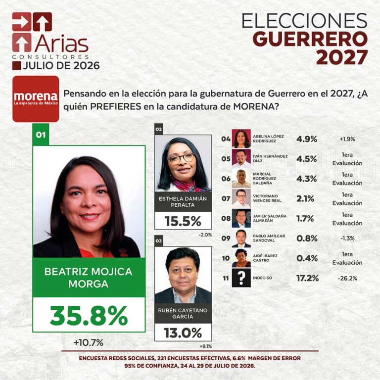 MORENA ELECCIONES 2027: PREFERENCIA DE ASPIRANTES EN GUERRERO – JULIO 2026
