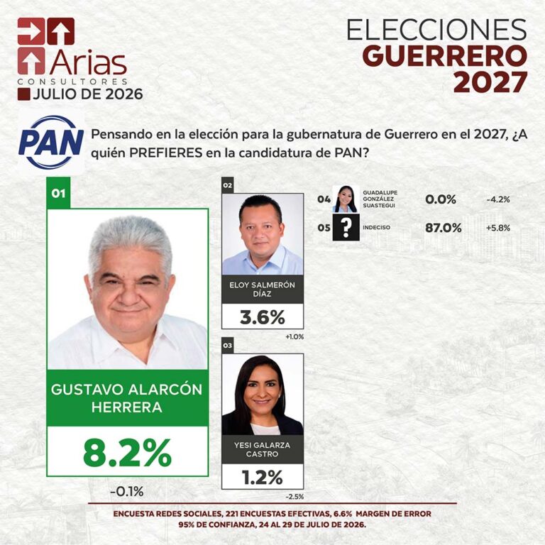 PAN ELECCIONES 2027: PREFERENCIA DE ASPIRANTES EN GUERRERO – JULIO 2026