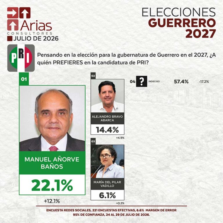 PRI ELECCIONES 2027: PREFERENCIA DE ASPIRANTES EN GUERRERO – JULIO 2026