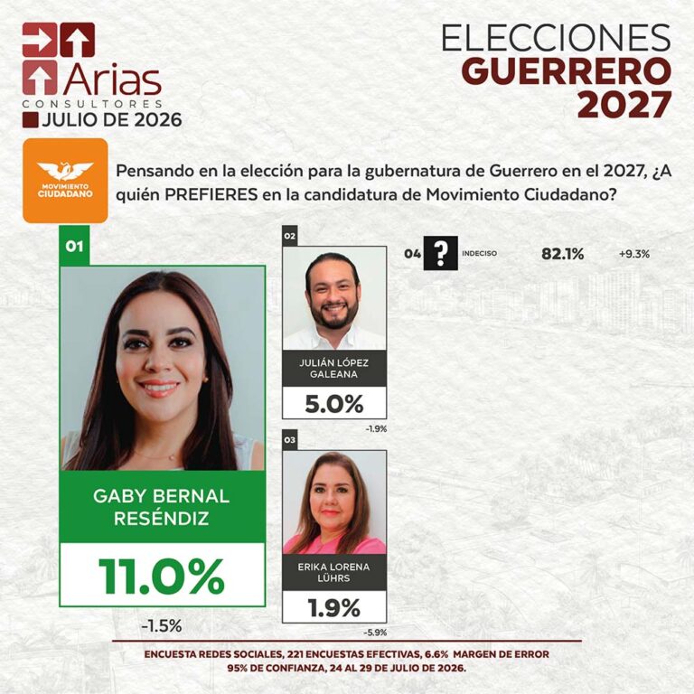 MOVIMIENTO CUIDADANO ELECCIONES 2027: PREFERENCIA DE ASPIRANTES EN GUERRERO – JULIO 2026