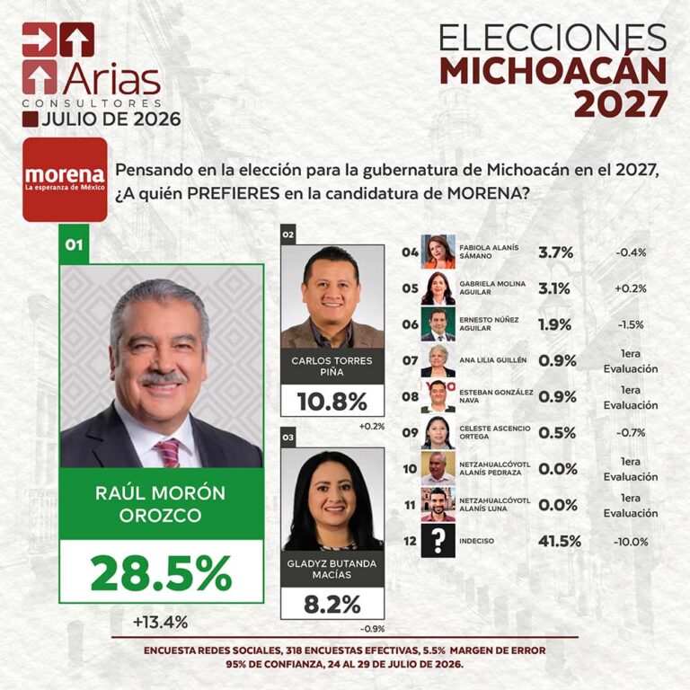 MORENA ELECCIONES 2027: PREFERENCIA DE ASPIRANTES EN MICHOACÁN – JULIO 2026