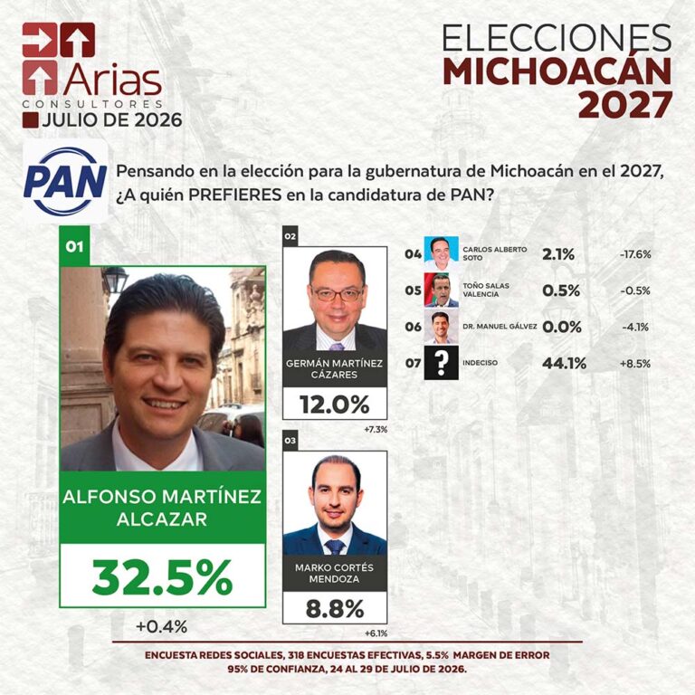 PAN ELECCIONES 2027: PREFERENCIA DE ASPIRANTES EN MICHOACÁN – JULIO 2026