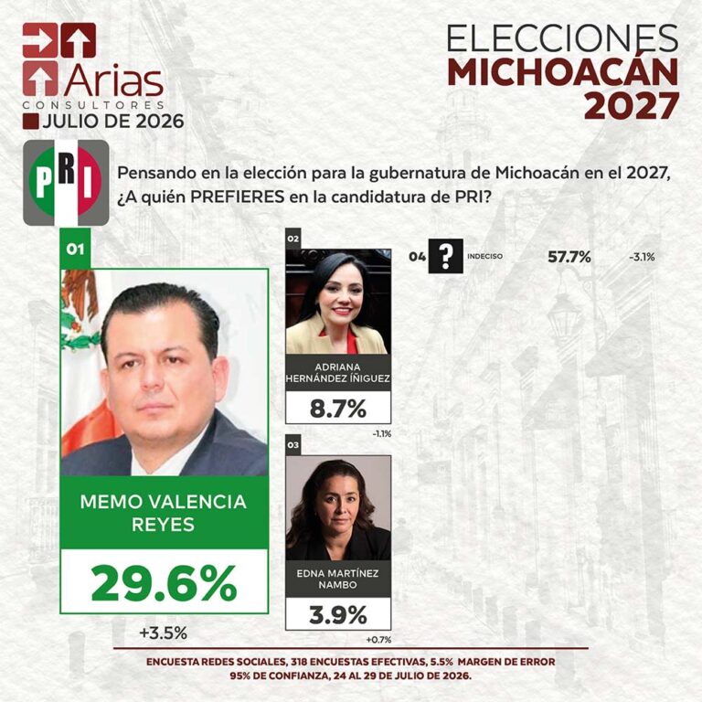 PRI ELECCIONES 2027: PREFERENCIA DE ASPIRANTES EN MICHOACÁN – JULIO 2026