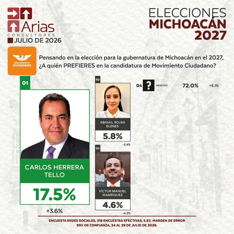 MOVIMIENTO CIUDADANO ELECCIONES 2027: PREFERENCIA DE ASPIRANTES EN MICHOACÁN – JULIO 2026