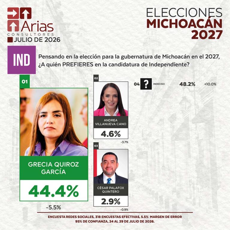 INDEPENDIENTES ELECCIONES 2027: PREFERENCIA DE ASPIRANTES EN MICHOACÁN – JULIO 2026