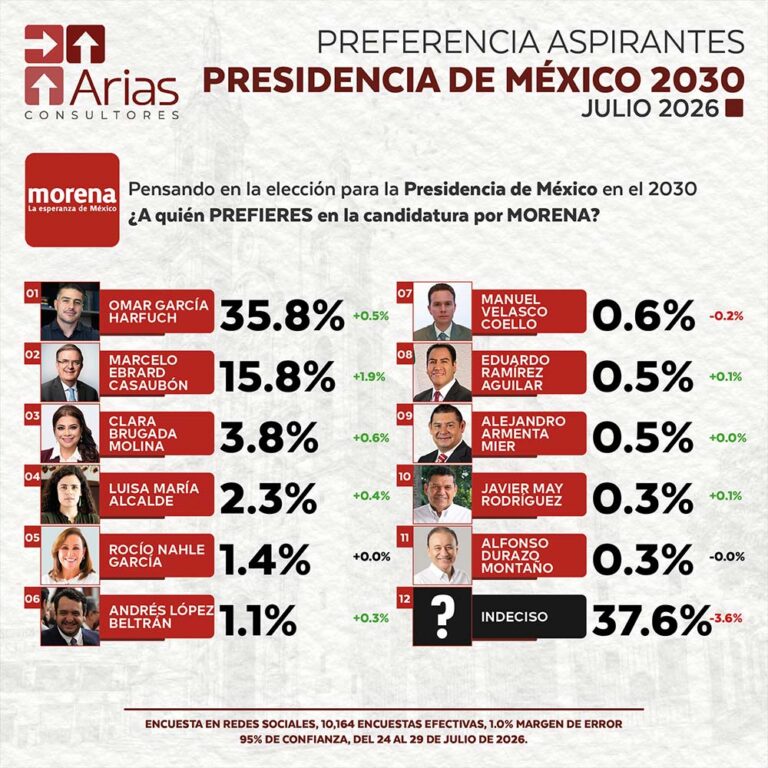 ELECCIONES 2030 – PREFERENCIA DE ASPIRANTES A LA PRESIDENCIA DE MÉXICO – JUNIO 2026