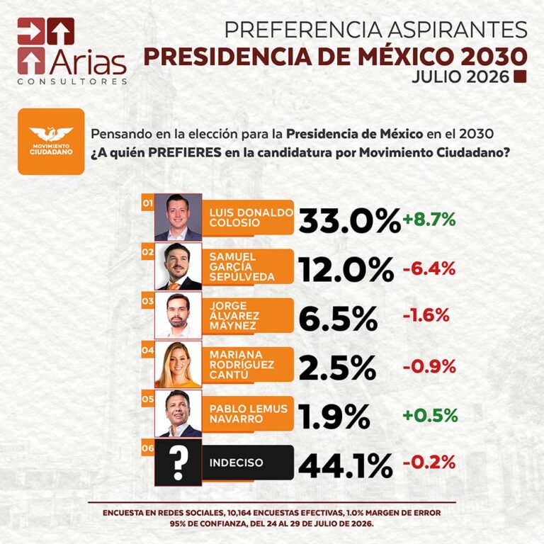 ELECCIONES 2030 – PREFERENCIA DE ASPIRANTES A LA PRESIDENCIA DE MÉXICO – JUNIO 2026