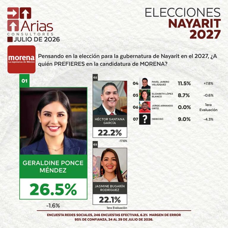 MORENA ELECCIONES 2027: PREFERENCIA DE ASPIRANTES EN NAYARIT – JULIO 2026