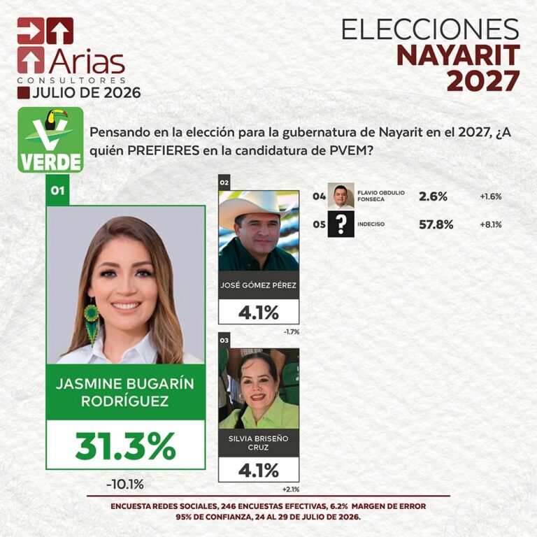 PARTIDO VERDE ELECCIONES 2027: PREFERENCIA DE ASPIRANTES EN NAYARIT – JULIO 2026