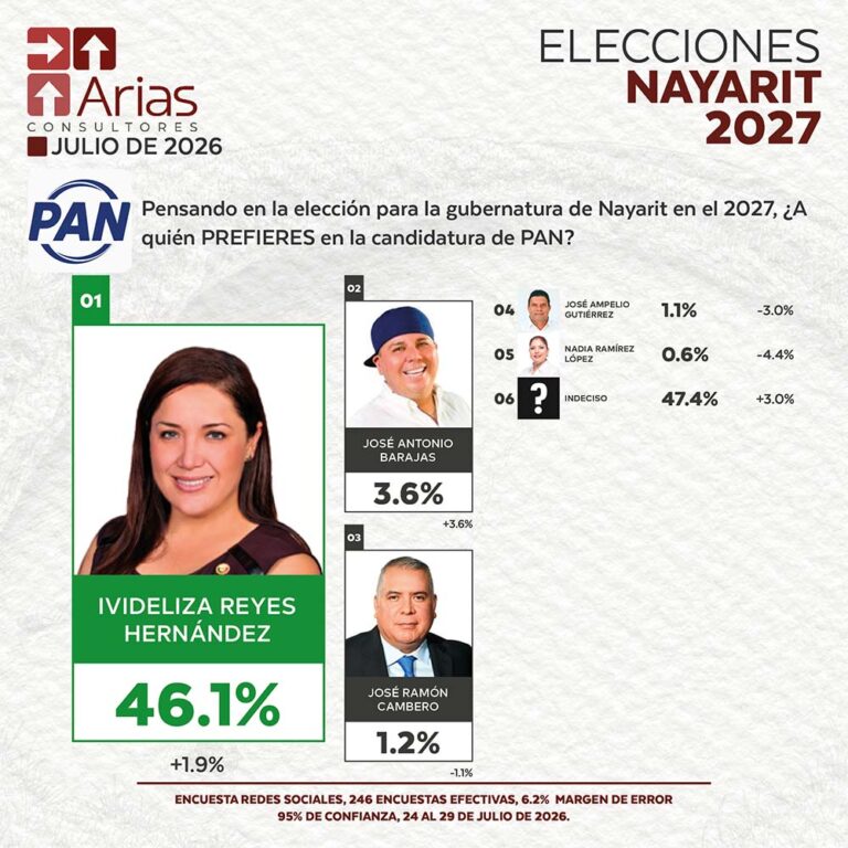 PAN ELECCIONES 2027: PREFERENCIA DE ASPIRANTES EN NAYARIT – JULIO 2026