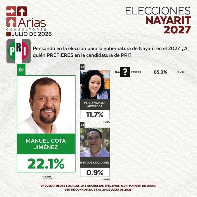 PRI ELECCIONES 2027: PREFERENCIA DE ASPIRANTES EN NAYARIT – JULIO 2026