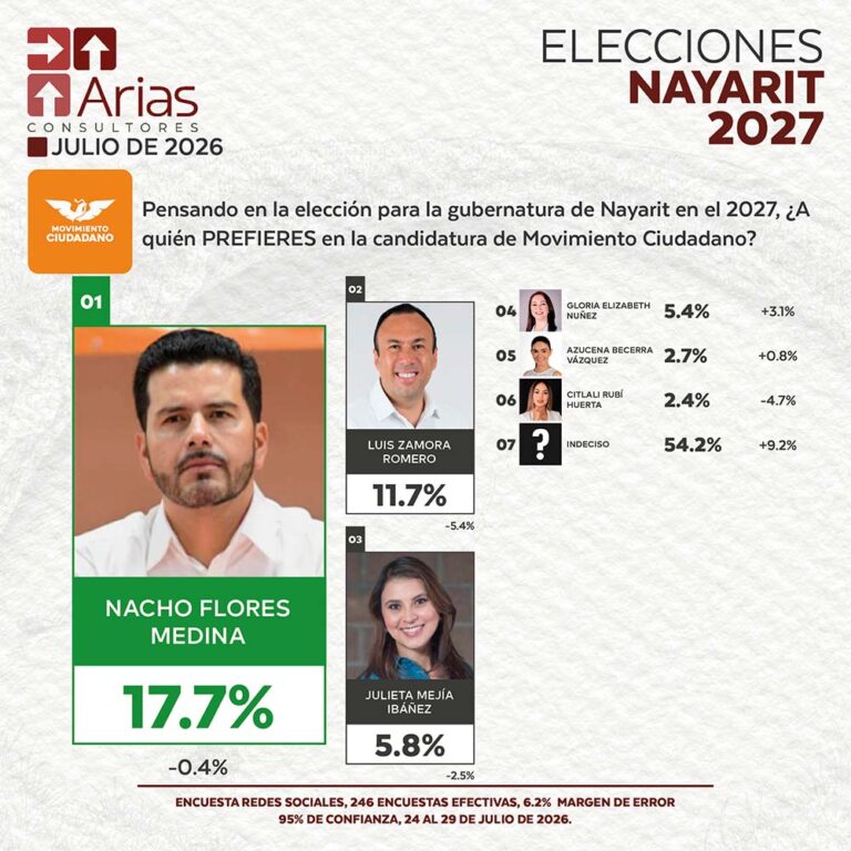 MOVIMIENTO CIUDADANO ELECCIONES 2027: PREFERENCIA DE ASPIRANTES EN NAYARIT – JULIO 2026